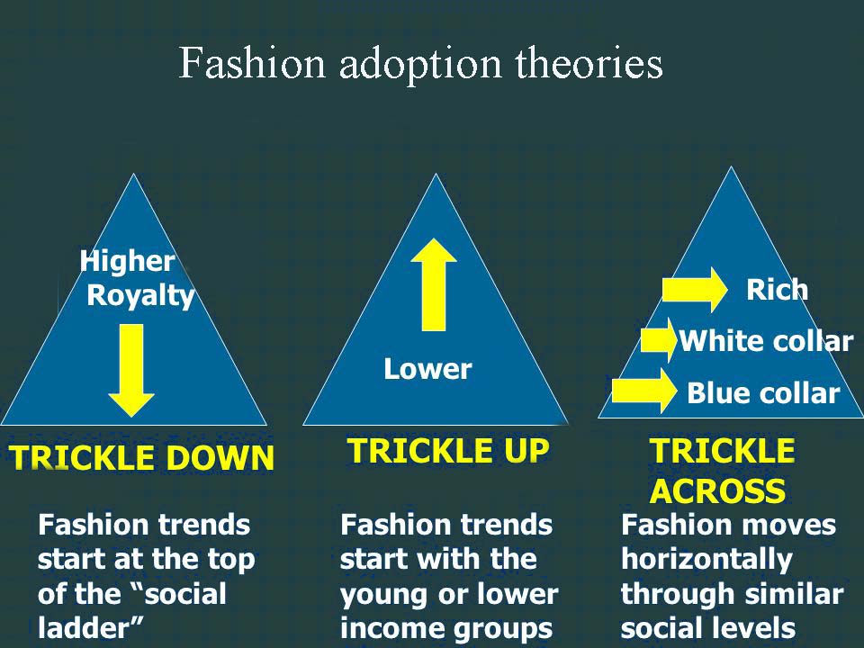 Fashion adoption theories