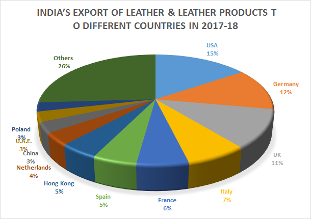 India's Exports of Leather and Leather products in different countries