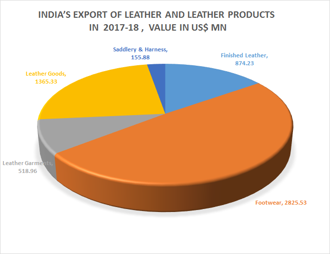 Indian exports of Leather and Leather products in 2017-18