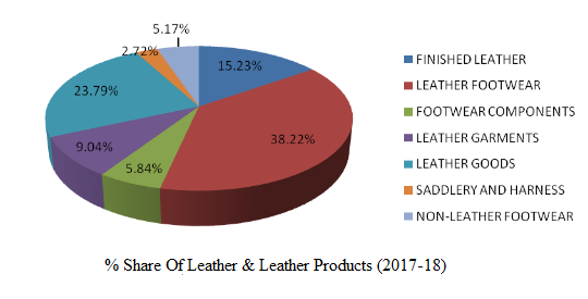 Share of leather and Leather products 